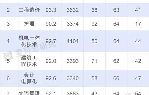 电子商务专业就业率图