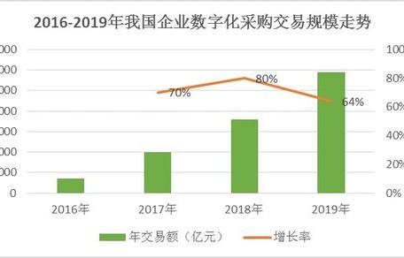 电子商务专业转本率高吗
