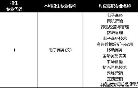 电子商务专业报考本科要求