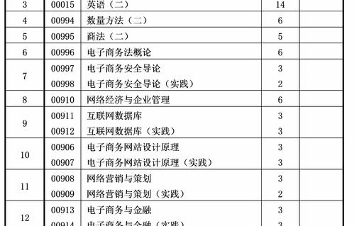 电子商务专业投档多少人