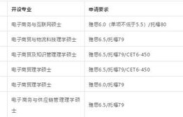 电子商务专业研究生学费