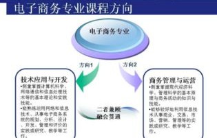 春考电子商务考哪些专业