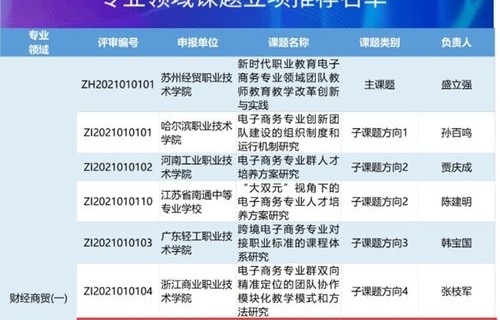 电子商务专业课题申报书