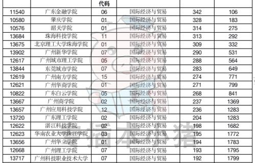 电子商务插本专业分数线