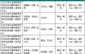 浙江高职考电子商务类专业分数