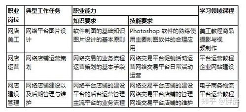 重点电子商务有哪些专业