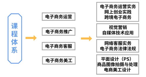 电子商务美工专业知识